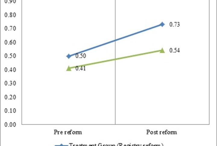 Does the introduction of movable collateral registries increase firms’ access to finance? by Maria Soledad Martinez Peria Does the introduction of movable collateral registries increase firms’ access to finance? by Maria Soledad Martinez Peria