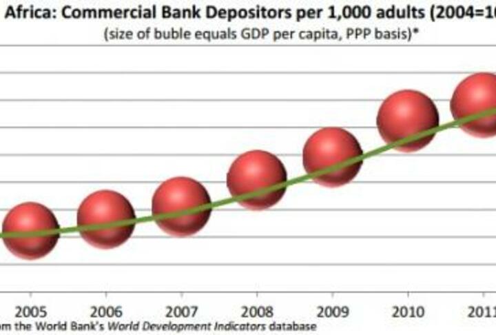 IMF Survey: Financial Access Gap Narrows in Sub-Saharan Africa