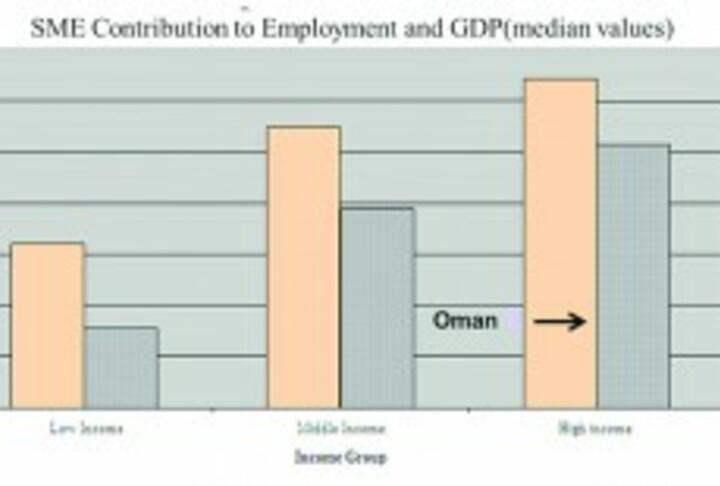 SME development in Oman: Case of the Missing Middle SME development in Oman: Case of the Missing Middle
