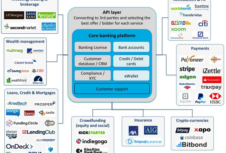 Why Fintech Banks Will Rule The World Sme Finance Forum