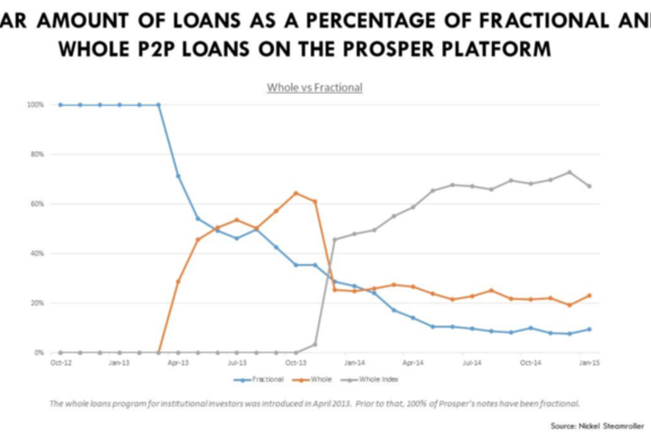 P2P Lending Breaches New Frontiers P2P Lending Breaches New Frontiers