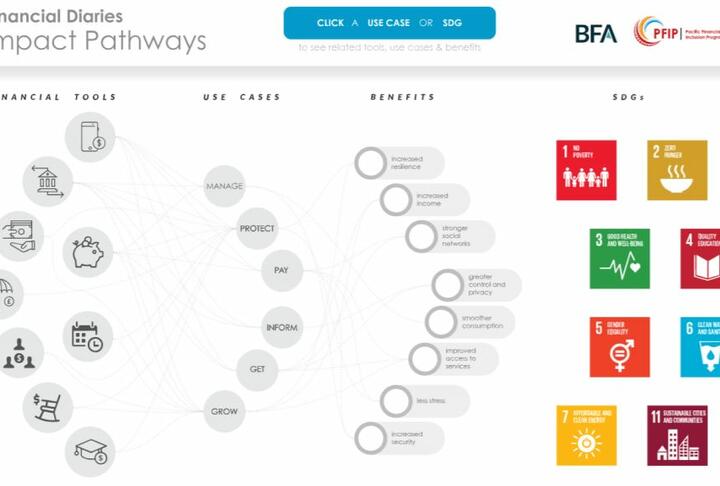 The Intricate Role of Digital Finance in Reaching the Sustainable Development Goals