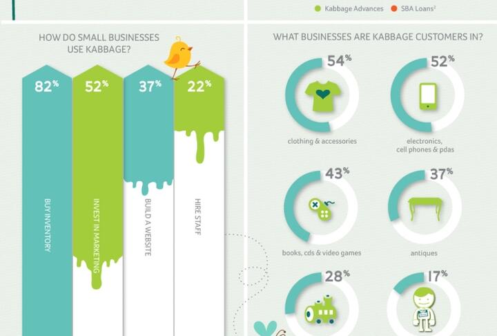 Startup Kabbage Offers Solution For Democratization Of Working Capital