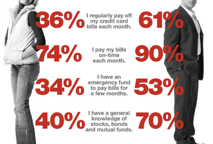When Marketing to Women in the US, Financial Brands Fall Way Short