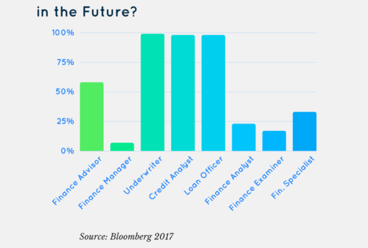 What SME Financial Jobs Are At Risk of Automation