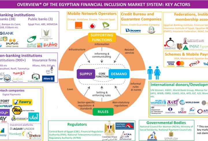 Fintech for Women: Scaling the Financial Inclusion Pyramid in Egypt